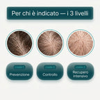 Per chi è indicato — i 3 livelli di erogazione
